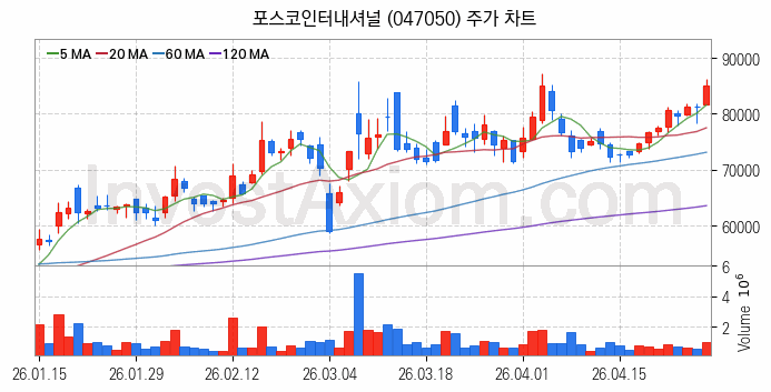 니켈 관련주 포스코인터내셔널 주식 종목의 분석 시점 기준 최근 일봉 차트