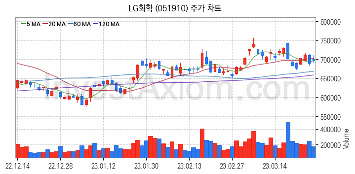 니켈 관련주 LG화학 주식 종목의 분석 시점 기준 최근 일봉 차트