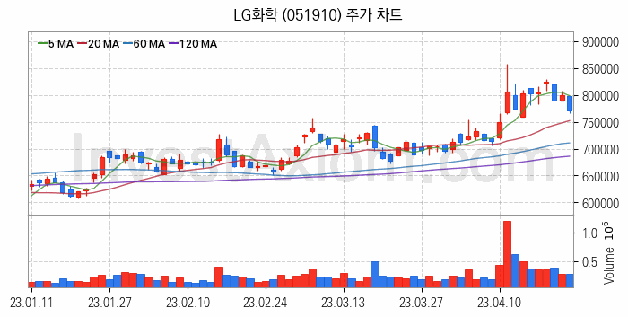 니켈 관련주 LG화학 주식 종목의 분석 시점 기준 최근 일봉 차트