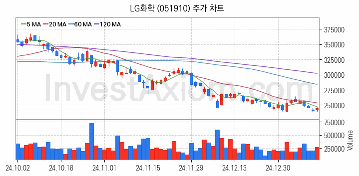 니켈 관련주 LG화학 주식 종목의 분석 시점 기준 최근 일봉 차트