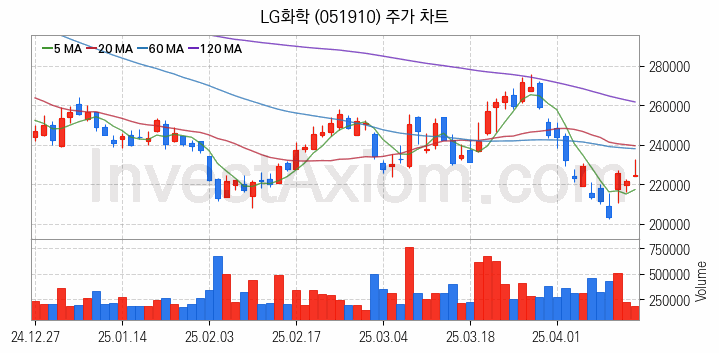 니켈 관련주 LG화학 주식 종목의 분석 시점 기준 최근 일봉 차트