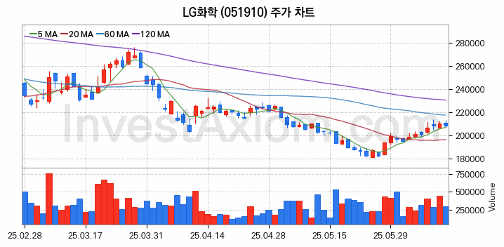 니켈 관련주 LG화학 주식 종목의 분석 시점 기준 최근 일봉 차트
