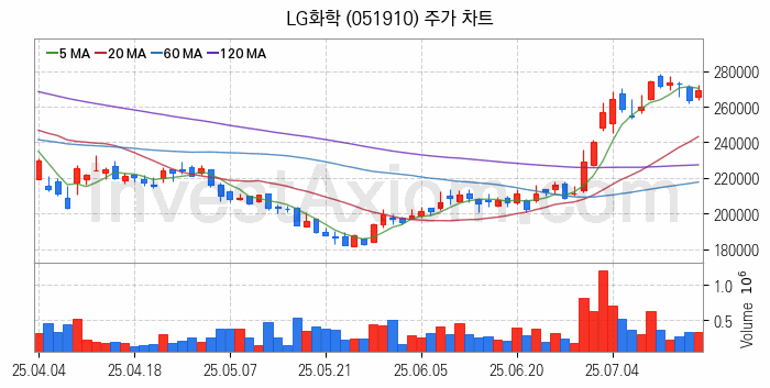 니켈 관련주 LG화학 주식 종목의 분석 시점 기준 최근 일봉 차트
