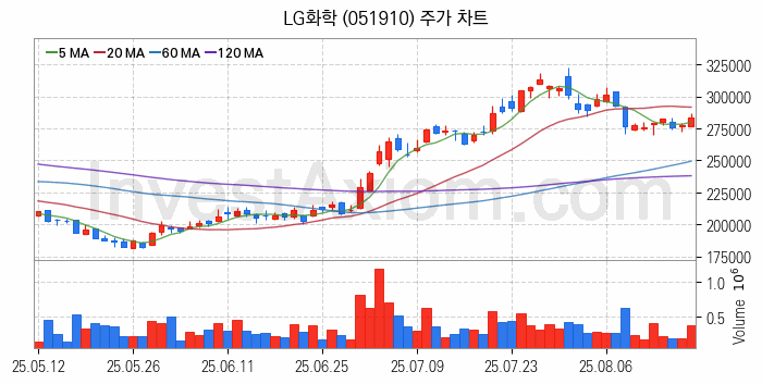 니켈 관련주 LG화학 주식 종목의 분석 시점 기준 최근 일봉 차트