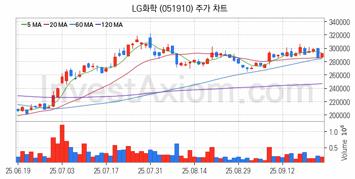 니켈 관련주 LG화학 주식 종목의 분석 시점 기준 최근 일봉 차트