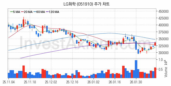 니켈 관련주 LG화학 주식 종목의 분석 시점 기준 최근 일봉 차트