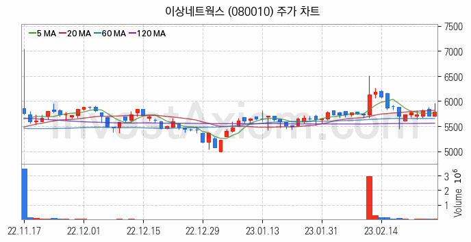 니켈 관련주 이상네트웍스 주식 종목의 분석 시점 기준 최근 일봉 차트