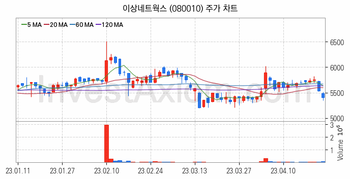 니켈 관련주 이상네트웍스 주식 종목의 분석 시점 기준 최근 일봉 차트