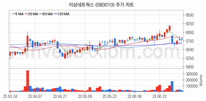 니켈 관련주 이상네트웍스 주식 종목의 분석 시점 기준 최근 일봉 차트