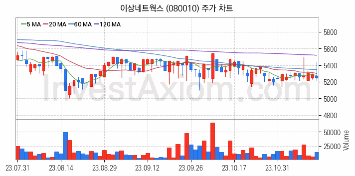 니켈 관련주 이상네트웍스 주식 종목의 분석 시점 기준 최근 일봉 차트