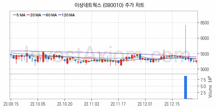 니켈 관련주 이상네트웍스 주식 종목의 분석 시점 기준 최근 일봉 차트