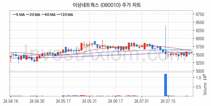 니켈 관련주 이상네트웍스 주식 종목의 분석 시점 기준 최근 일봉 차트