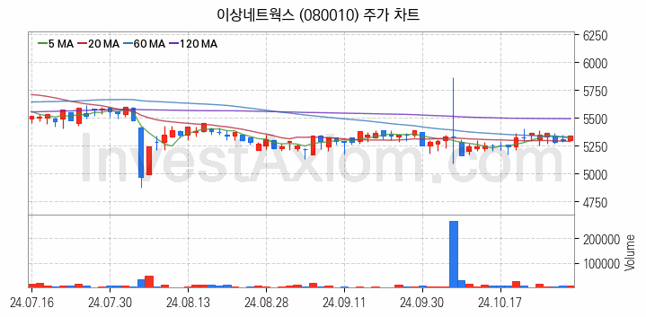 니켈 관련주 이상네트웍스 주식 종목의 분석 시점 기준 최근 일봉 차트