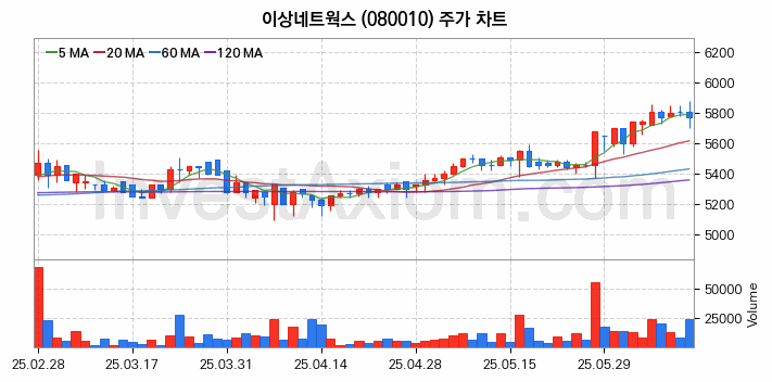 니켈 관련주 이상네트웍스 주식 종목의 분석 시점 기준 최근 일봉 차트