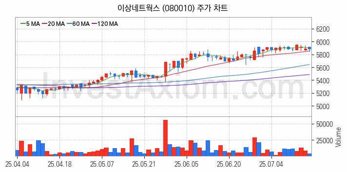 니켈 관련주 이상네트웍스 주식 종목의 분석 시점 기준 최근 일봉 차트