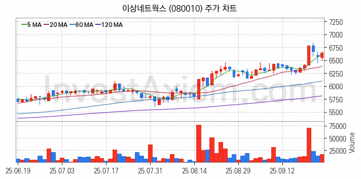 니켈 관련주 이상네트웍스 주식 종목의 분석 시점 기준 최근 일봉 차트