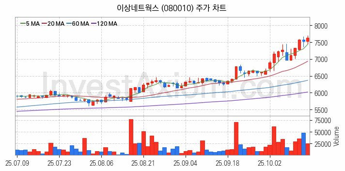 니켈 관련주 이상네트웍스 주식 종목의 분석 시점 기준 최근 일봉 차트