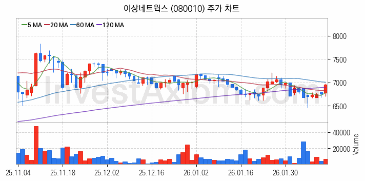 니켈 관련주 이상네트웍스 주식 종목의 분석 시점 기준 최근 일봉 차트