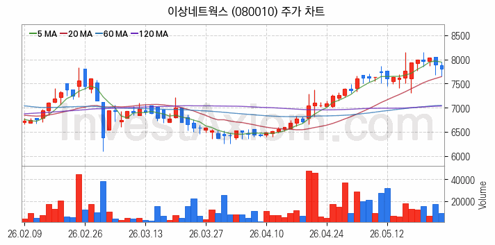 니켈 관련주 이상네트웍스 주식 종목의 분석 시점 기준 최근 일봉 차트