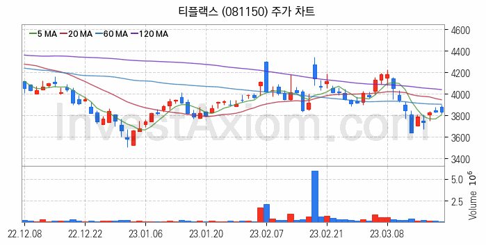 니켈 관련주 티플랙스 주식 종목의 분석 시점 기준 최근 일봉 차트