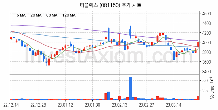 니켈 관련주 티플랙스 주식 종목의 분석 시점 기준 최근 일봉 차트