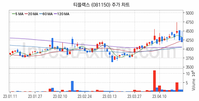 니켈 관련주 티플랙스 주식 종목의 분석 시점 기준 최근 일봉 차트