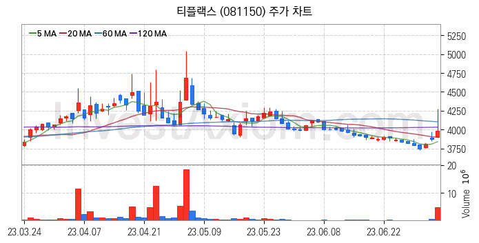 니켈 관련주 티플랙스 주식 종목의 분석 시점 기준 최근 일봉 차트