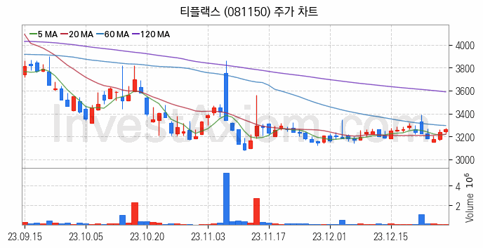 니켈 관련주 티플랙스 주식 종목의 분석 시점 기준 최근 일봉 차트