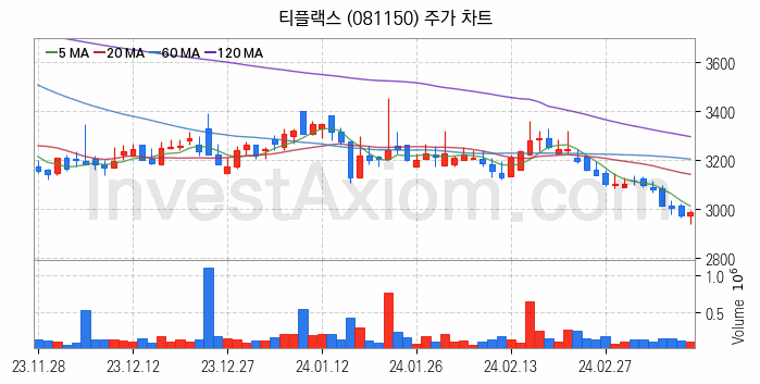 니켈 관련주 티플랙스 주식 종목의 분석 시점 기준 최근 일봉 차트