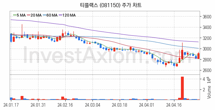 니켈 관련주 티플랙스 주식 종목의 분석 시점 기준 최근 일봉 차트