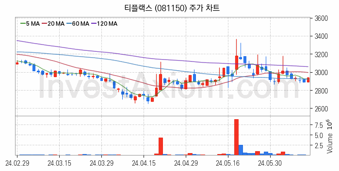 니켈 관련주 티플랙스 주식 종목의 분석 시점 기준 최근 일봉 차트