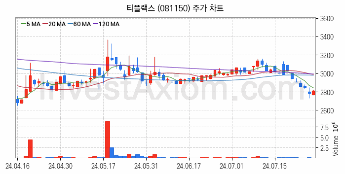 니켈 관련주 티플랙스 주식 종목의 분석 시점 기준 최근 일봉 차트