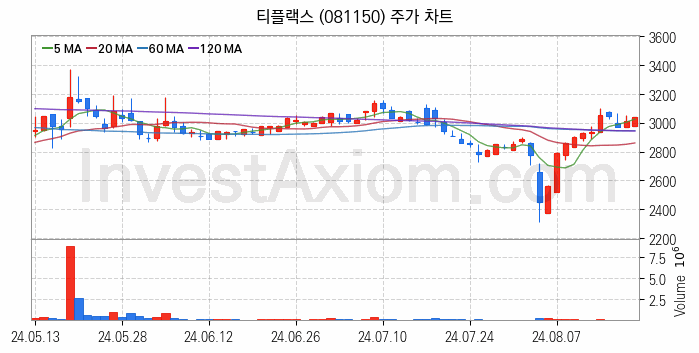 니켈 관련주 티플랙스 주식 종목의 분석 시점 기준 최근 일봉 차트