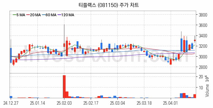 니켈 관련주 티플랙스 주식 종목의 분석 시점 기준 최근 일봉 차트