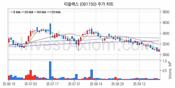 니켈 관련주 티플랙스 주식 종목의 분석 시점 기준 최근 일봉 차트