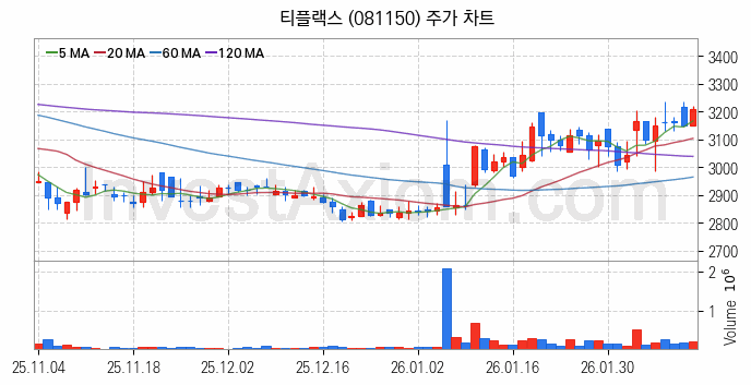 니켈 관련주 티플랙스 주식 종목의 분석 시점 기준 최근 일봉 차트
