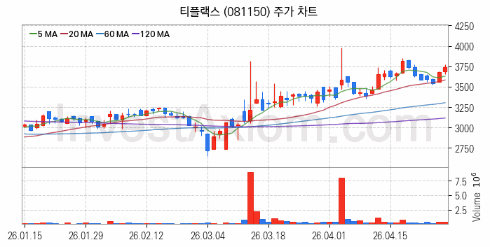 니켈 관련주 티플랙스 주식 종목의 분석 시점 기준 최근 일봉 차트