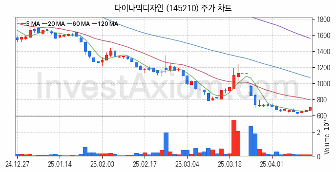 니켈 관련주 다이나믹디자인 주식 종목의 분석 시점 기준 최근 일봉 차트