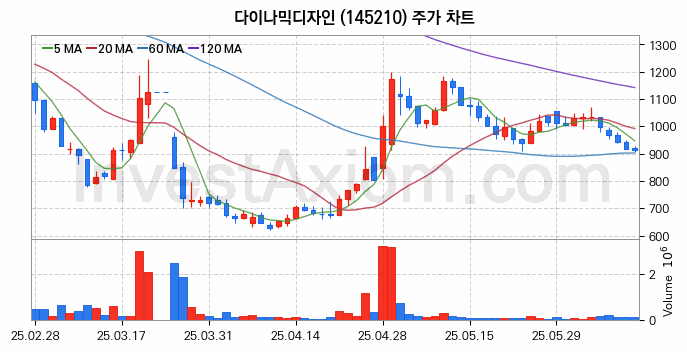 니켈 관련주 다이나믹디자인 주식 종목의 분석 시점 기준 최근 일봉 차트