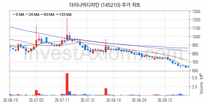 니켈 관련주 다이나믹디자인 주식 종목의 분석 시점 기준 최근 일봉 차트