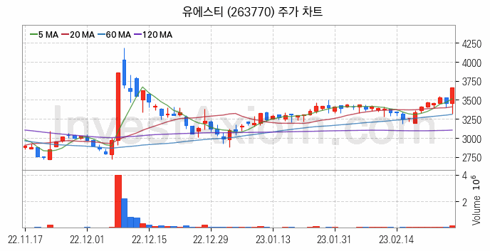 니켈 관련주 유에스티 주식 종목의 분석 시점 기준 최근 일봉 차트