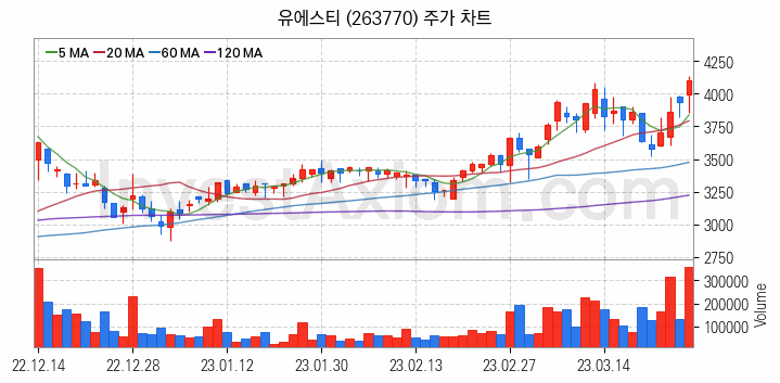 니켈 관련주 유에스티 주식 종목의 분석 시점 기준 최근 일봉 차트