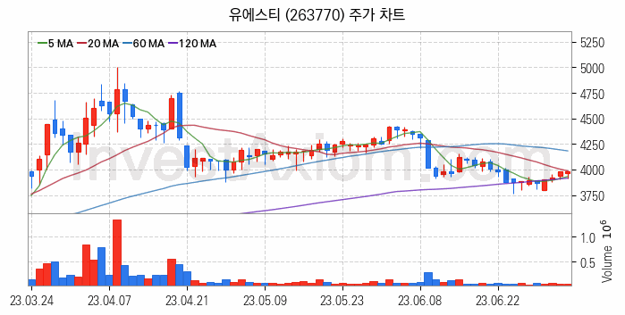 니켈 관련주 유에스티 주식 종목의 분석 시점 기준 최근 일봉 차트