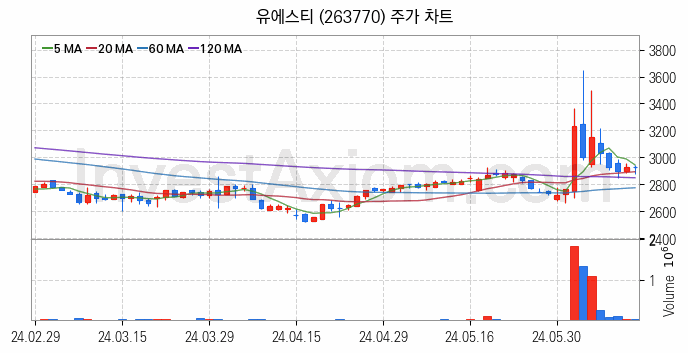 니켈 관련주 유에스티 주식 종목의 분석 시점 기준 최근 일봉 차트