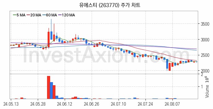 니켈 관련주 유에스티 주식 종목의 분석 시점 기준 최근 일봉 차트