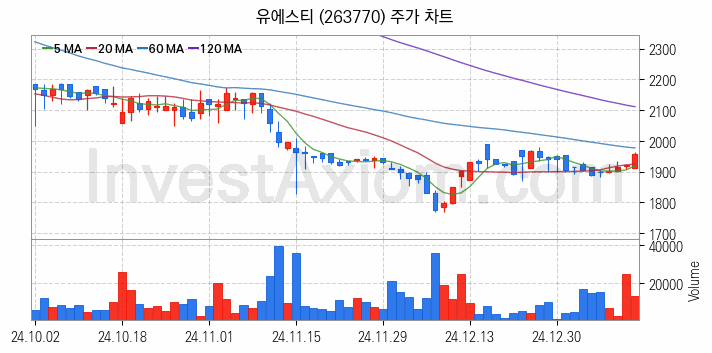 니켈 관련주 유에스티 주식 종목의 분석 시점 기준 최근 일봉 차트