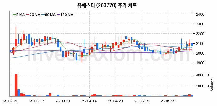 니켈 관련주 유에스티 주식 종목의 분석 시점 기준 최근 일봉 차트