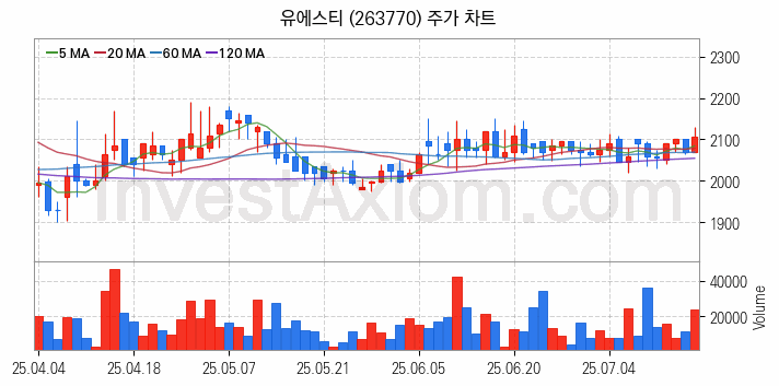 니켈 관련주 유에스티 주식 종목의 분석 시점 기준 최근 일봉 차트