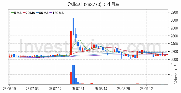 니켈 관련주 유에스티 주식 종목의 분석 시점 기준 최근 일봉 차트