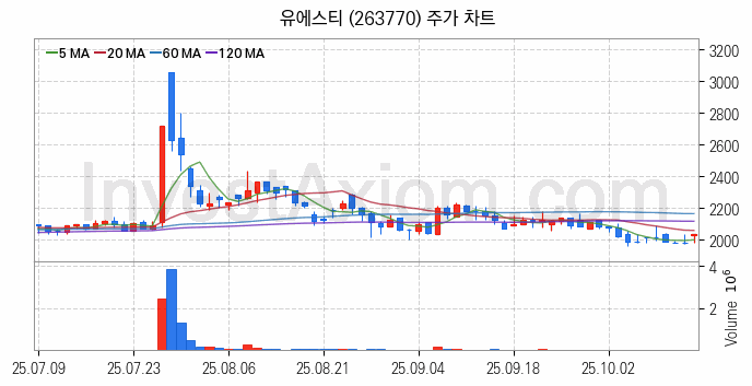 니켈 관련주 유에스티 주식 종목의 분석 시점 기준 최근 일봉 차트
